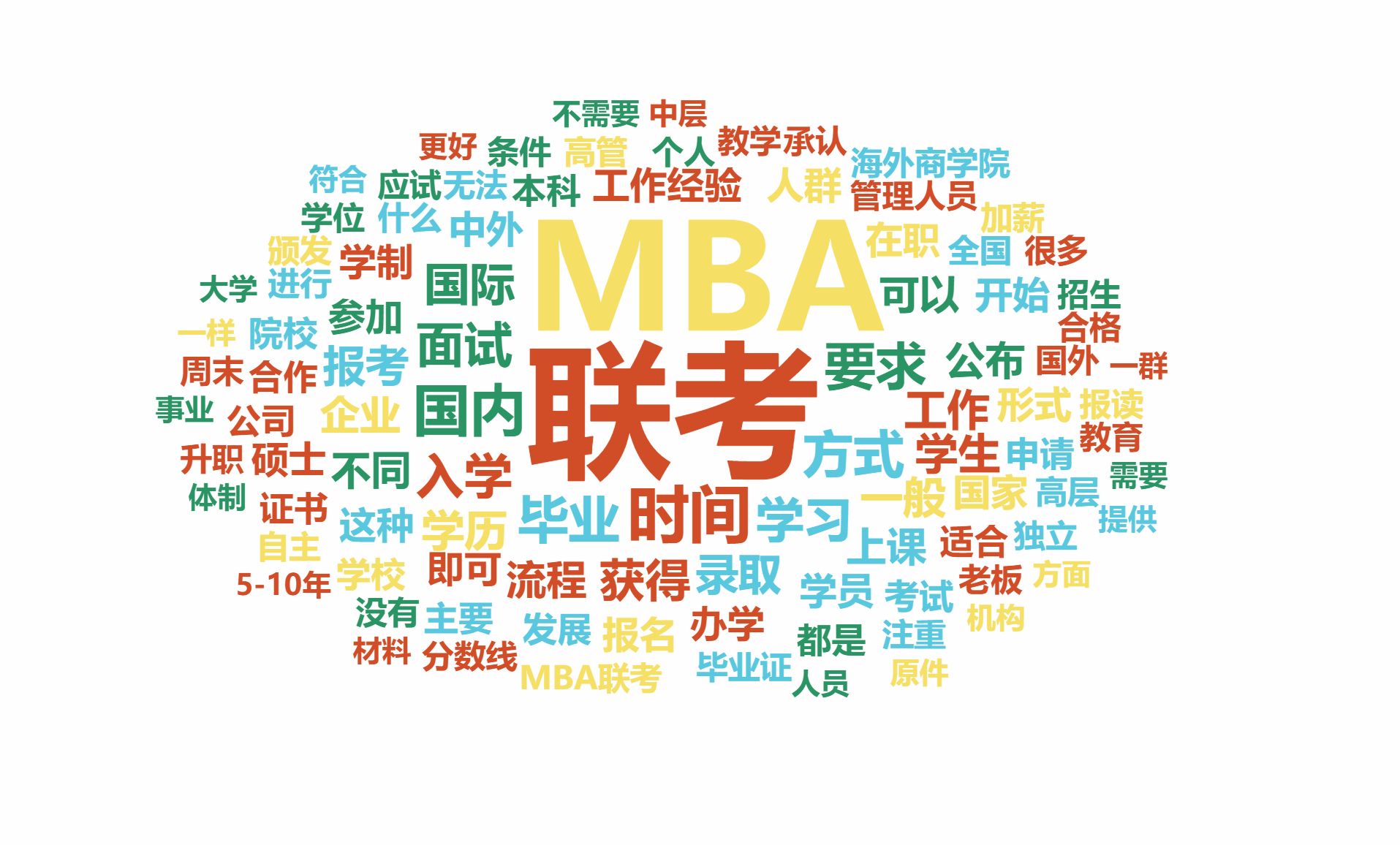 免联考mba